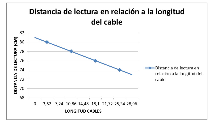 Gráfica de distancia de lectura de lector RFID en relacion a la longitud del cable utilizado